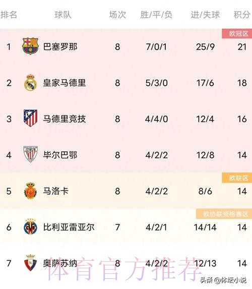 西甲积分榜：皇马第1巴萨第2 马竞落后榜首8分